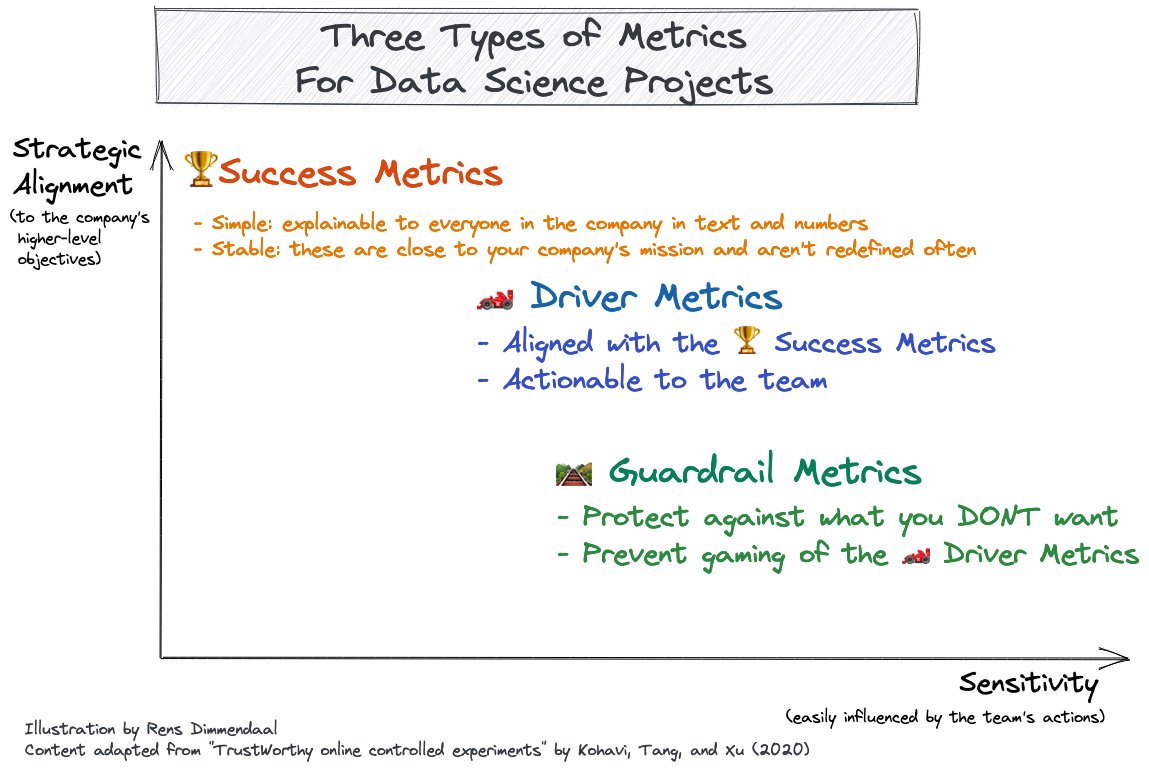 Diagram of the three types of metrics