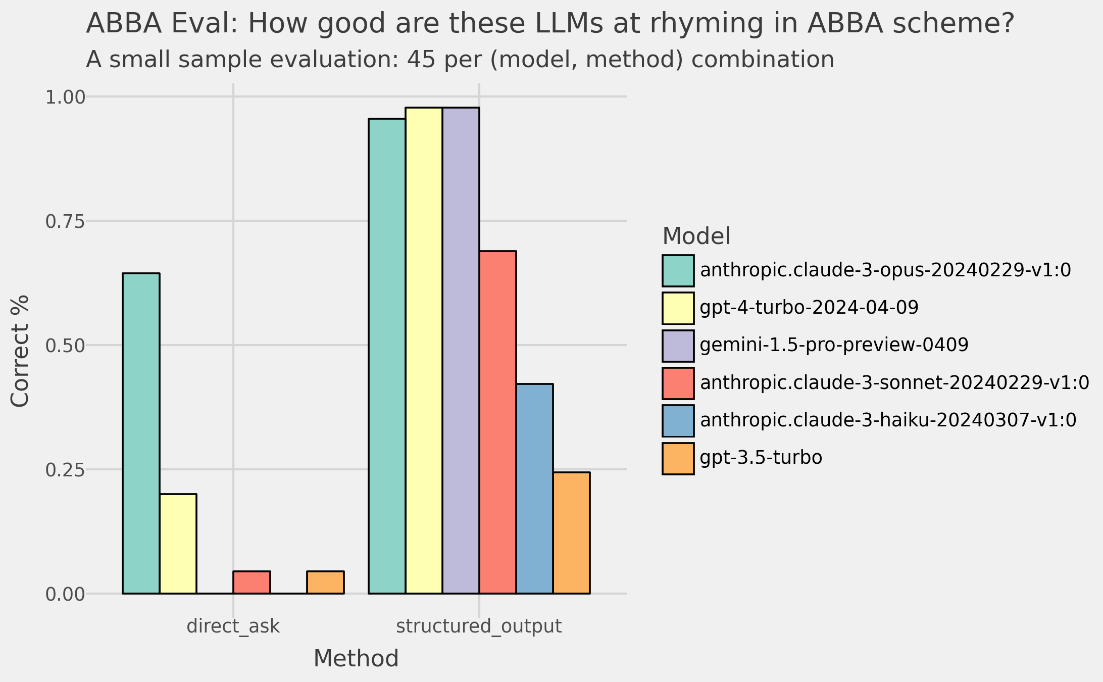 LLM evaluation results