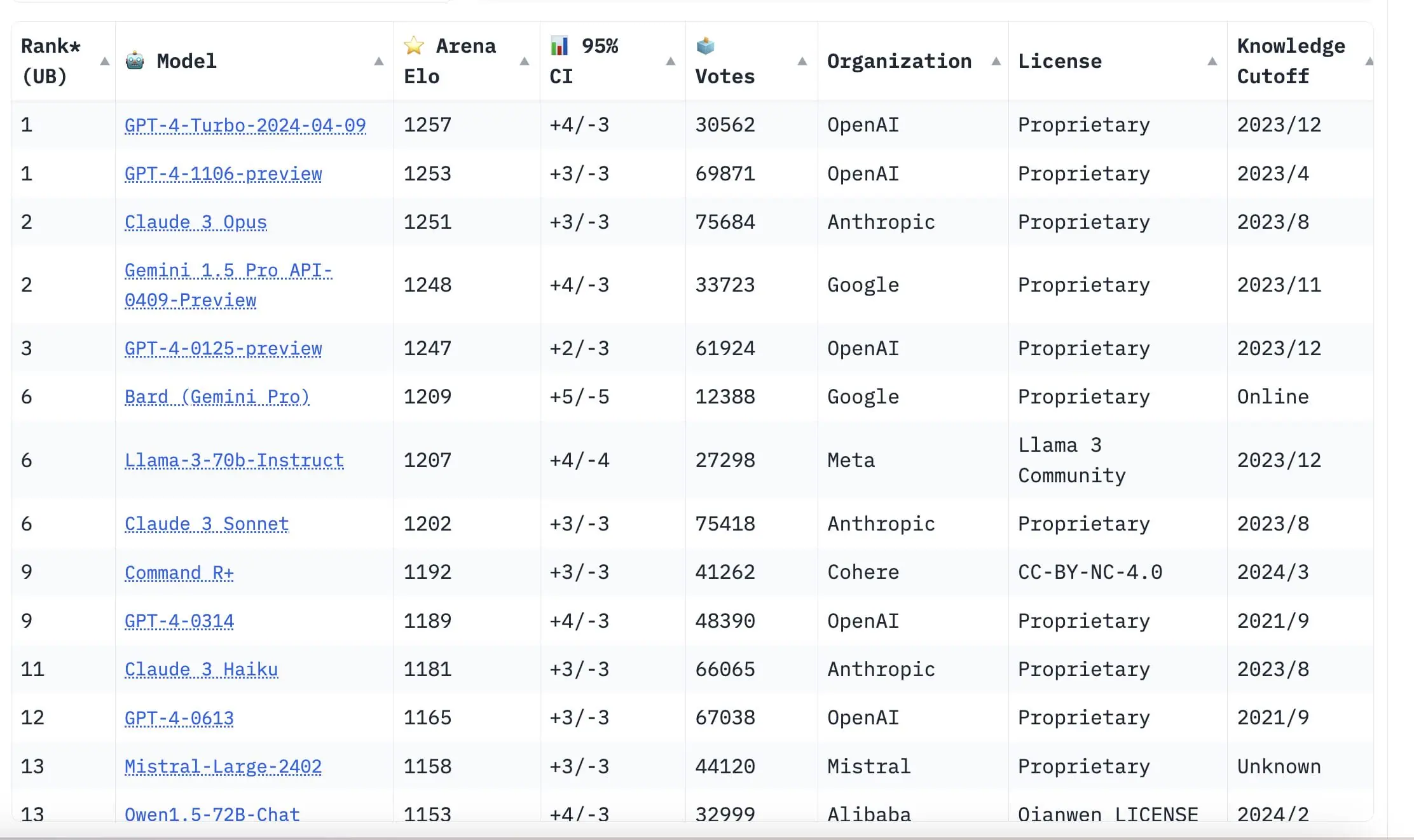 LLM performance comparison table