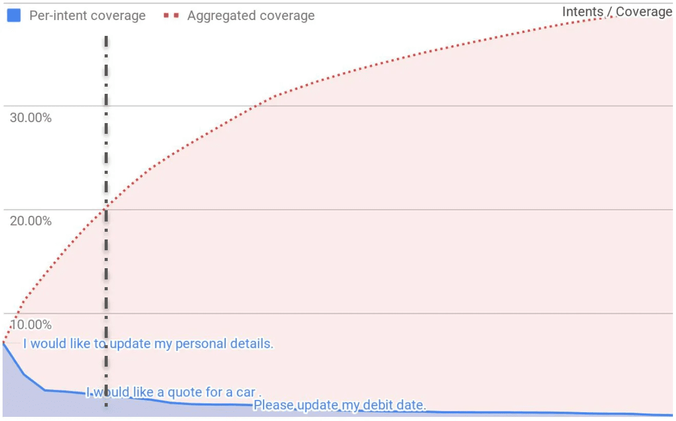 Eloquent Lab's intent coverage