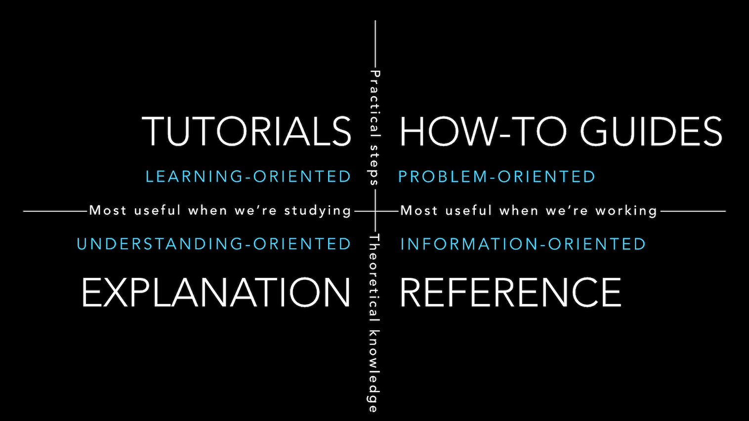 Divio Documentation Framework