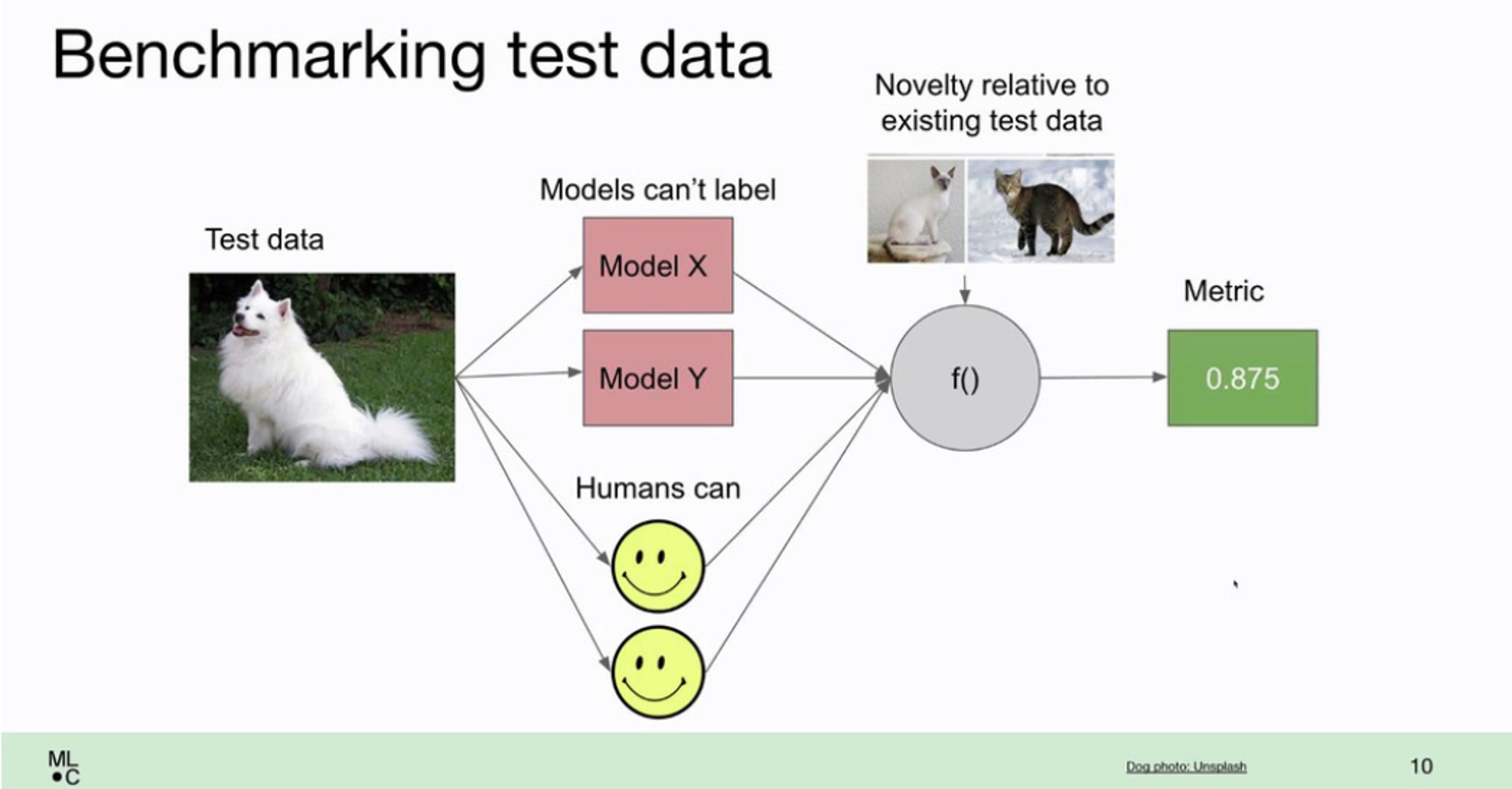 Data iteration workflow