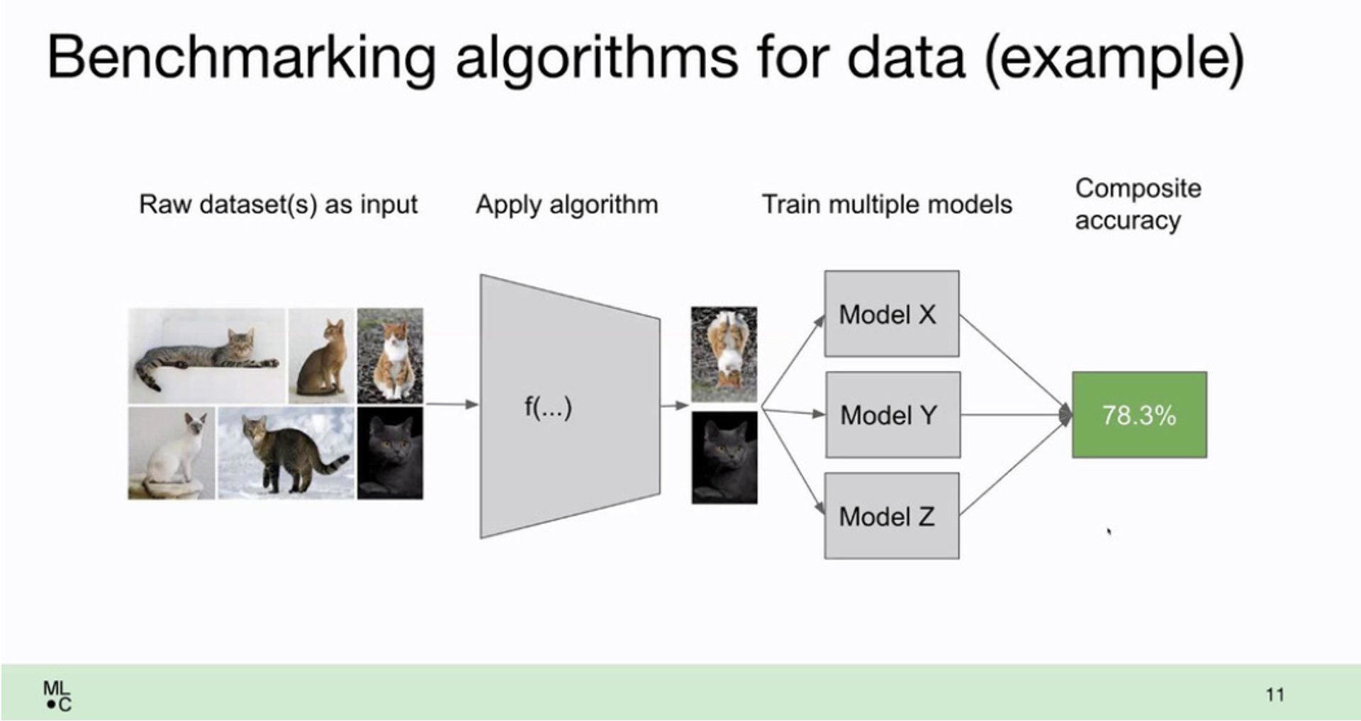 Data iteration workflow