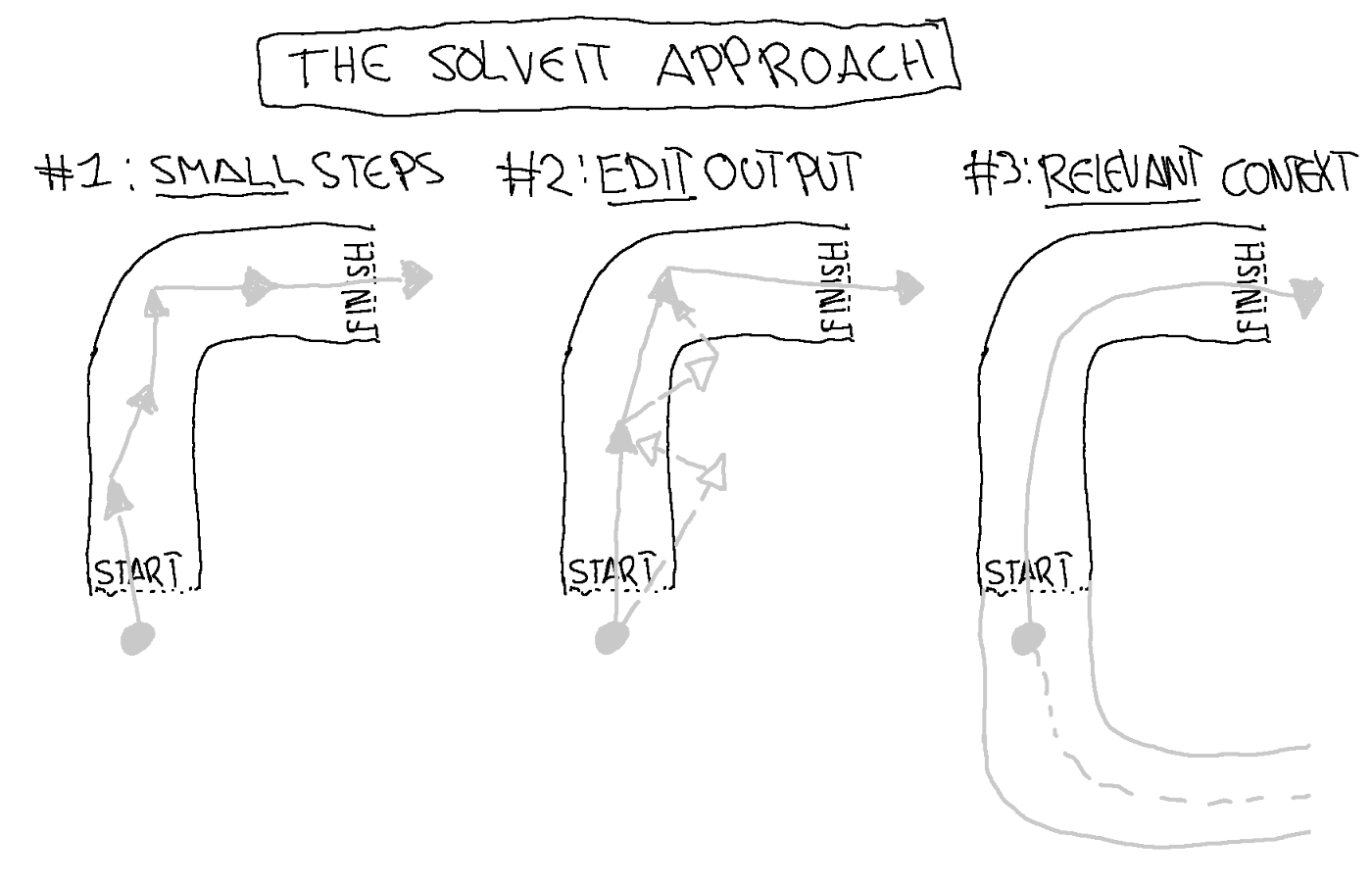 solveit approach