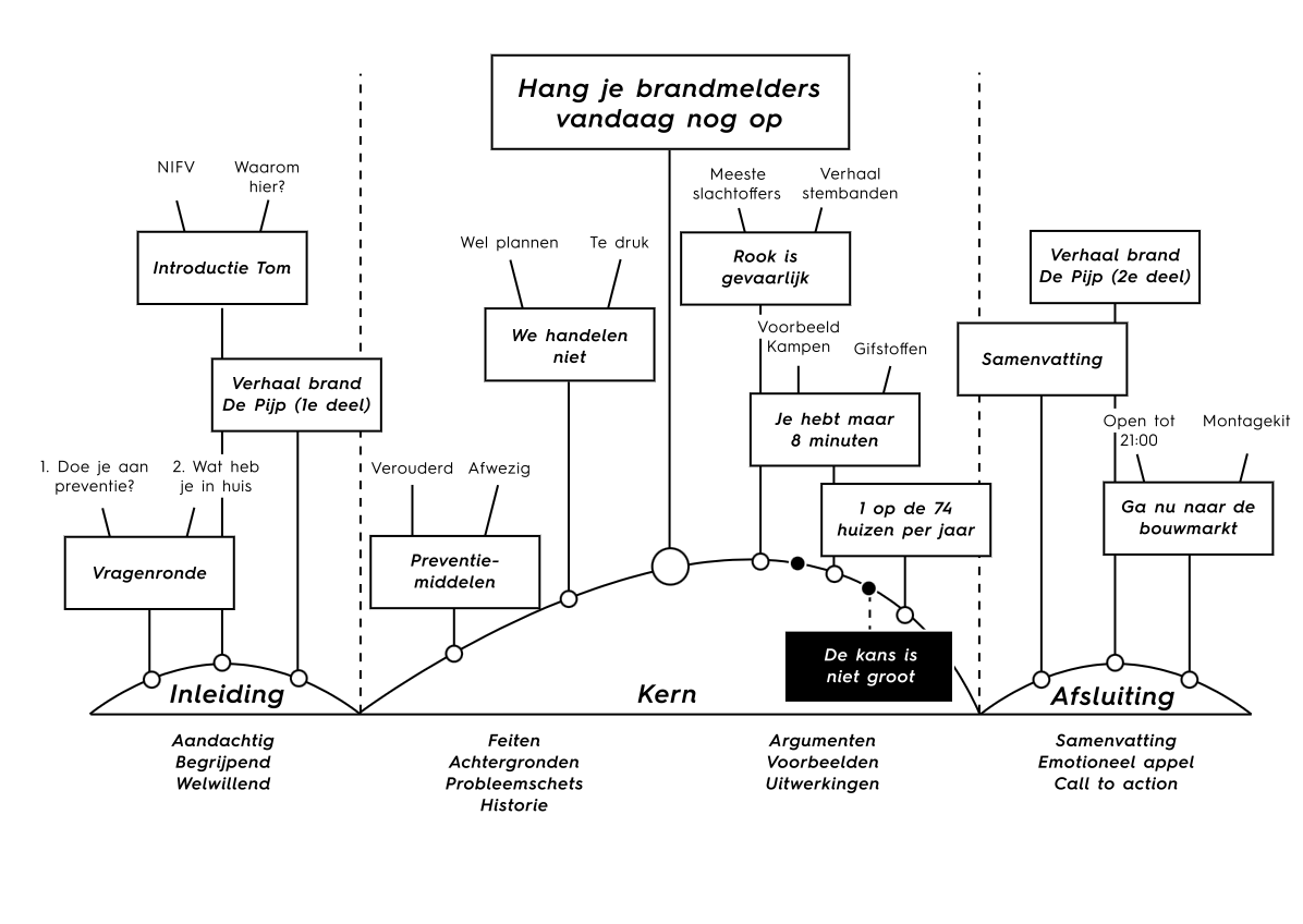 Universal presentation outline example