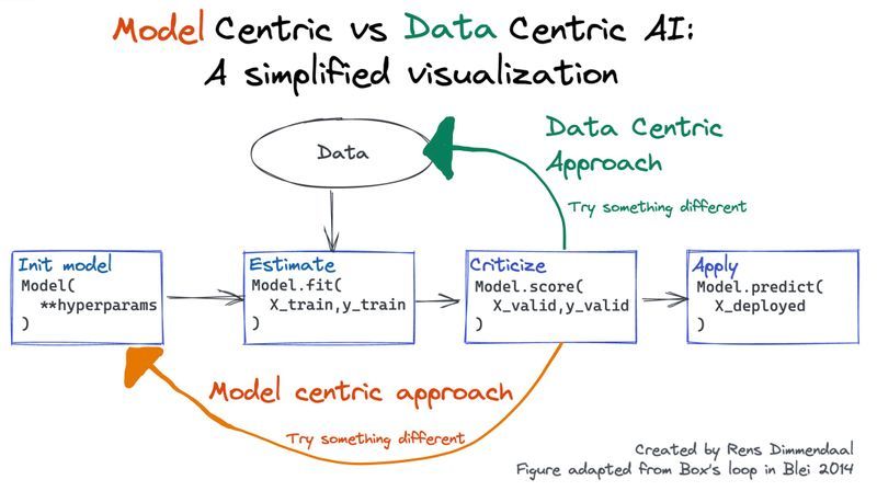 Model-centric vs Data-centric AI